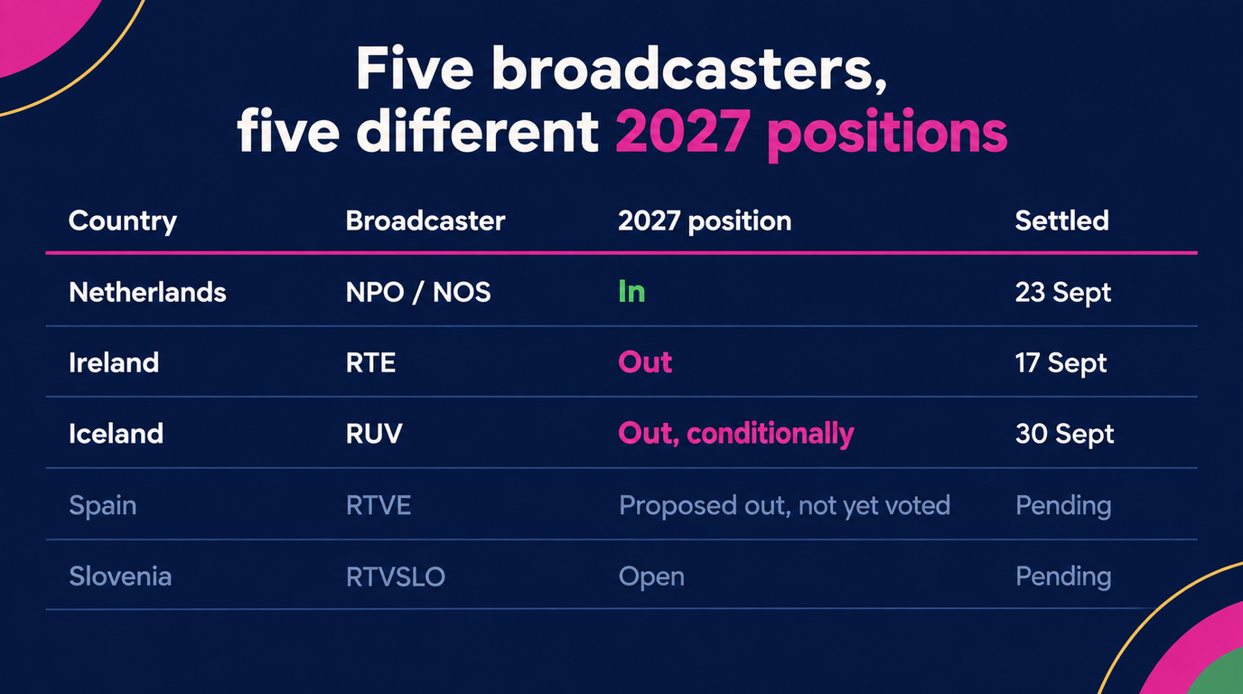 Table of five broadcasters and their 2027 positions: the Netherlands with NPO and NOS in, settled 23 September; Ireland with RTE out, settled 17 September; Iceland with RUV out conditionally, settled 30 September; Spain with RTVE proposed out but not yet voted, pending; and Slovenia with RTVSLO open, pending