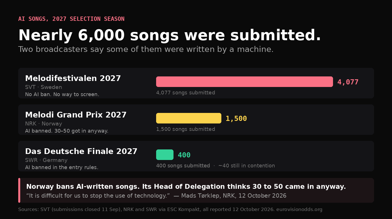 Submission counts for the 2027 national selections: Melodifestivalen 4,077, Melodi Grand Prix around 1,500, Das Deutsche Finale around 400