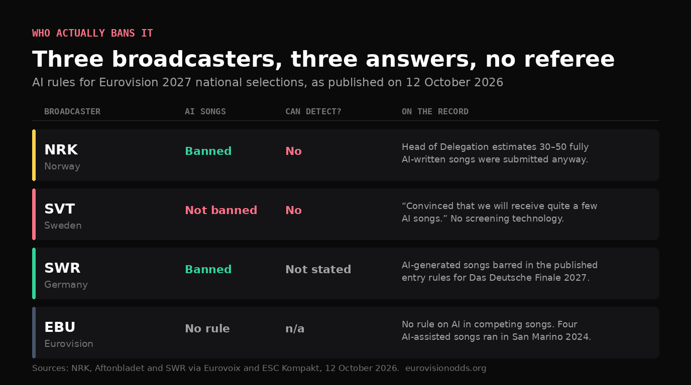 Table comparing AI rules at NRK, SVT, SWR and the EBU for Eurovision 2027