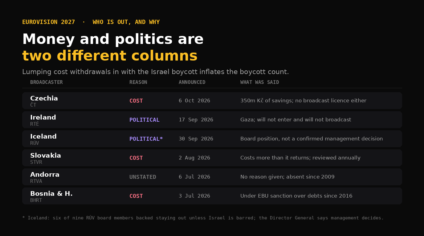 Table of the six countries out of Eurovision 2027 and why: Czechia, Slovakia and Bosnia and Herzegovina on cost, Ireland and Iceland on politics, Andorra for no stated reason