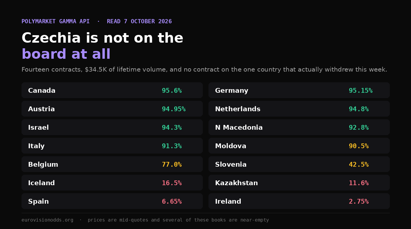 Polymarket Eurovision 2027 Participants board read on 7 October 2026: fourteen contracts led by Canada at 95.6 per cent and trailed by Ireland at 2.75 per cent, with no Czechia contract listed