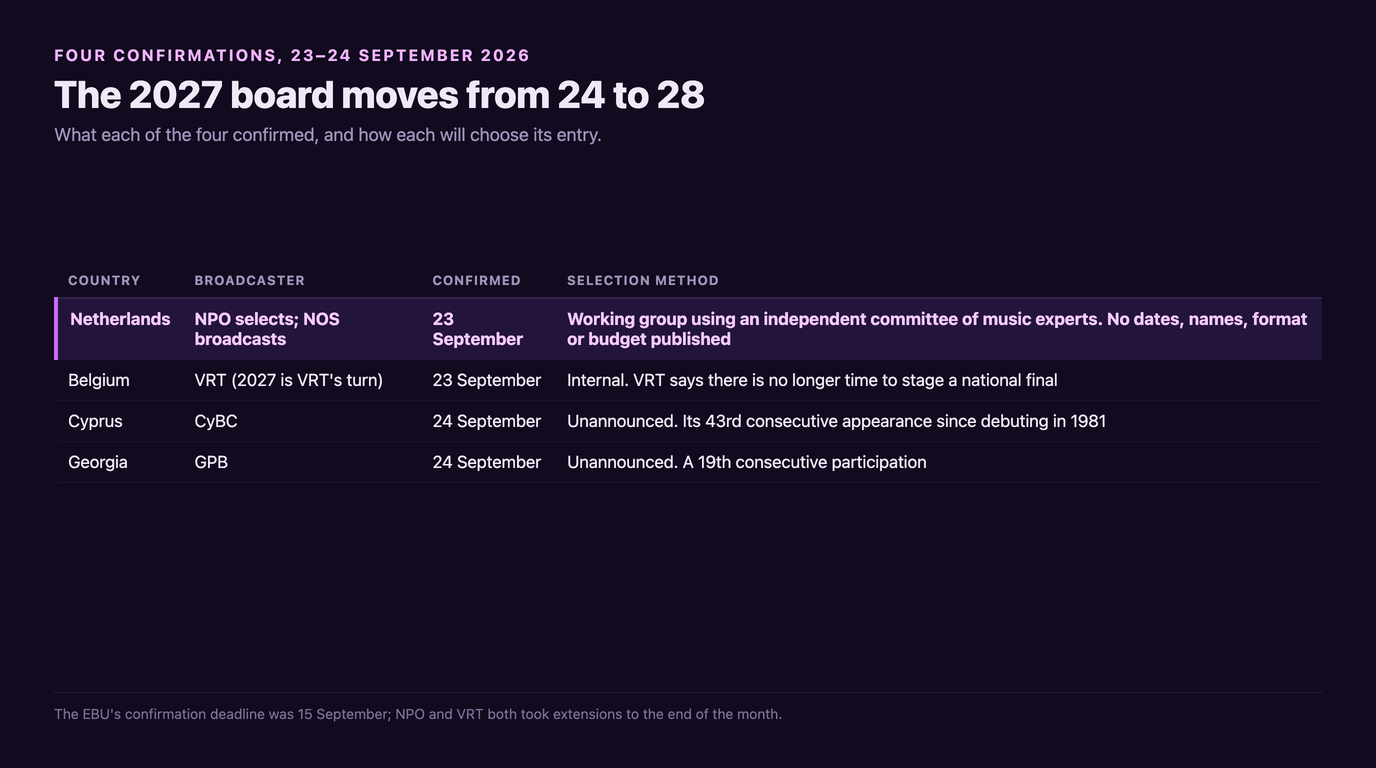 Table of four countries confirmed for Eurovision 2027 on 23 and 24 September 2026: the Netherlands with NPO selecting and NOS broadcasting through an independent committee of music experts, Belgium with VRT choosing internally, Cyprus with CyBC for a 43rd consecutive appearance and Georgia with GPB for a 19th, both methods unannounced