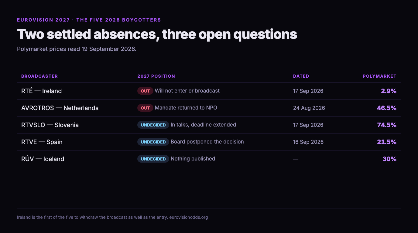 Table of the five broadcasters that boycotted Eurovision 2026 and their 2027 positions: RTÉ Ireland out on 17 September at 2.9 per cent, AVROTROS Netherlands out on 24 August at 46.5 per cent, RTVSLO Slovenia undecided and in talks at 74.5 per cent, RTVE Spain undecided after a postponed board decision at 21.5 per cent, and RÚV Iceland undecided with nothing published at 30 per cent