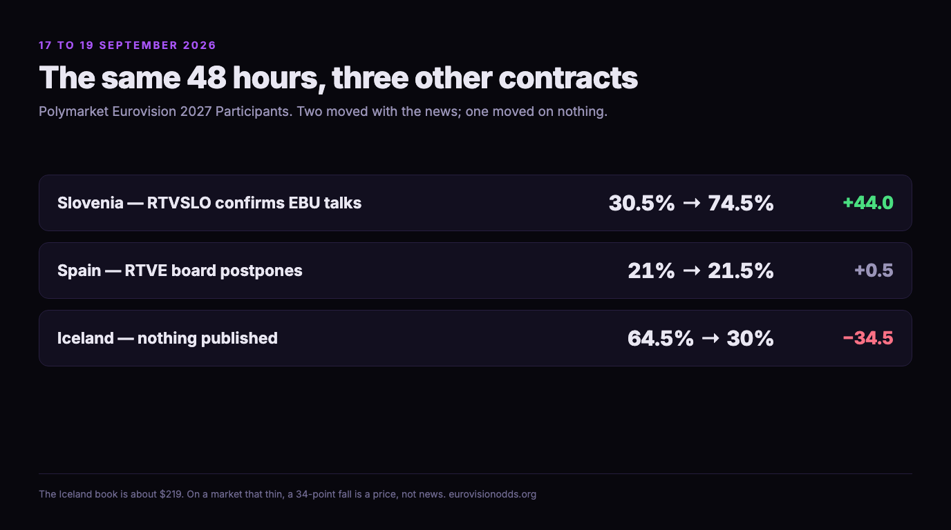 Infographic of three other Eurovision 2027 participation contracts over the same 48 hours: Slovenia rising from 30.5 to 74.5 per cent, a gain of 44 points, Spain effectively flat from 21 to 21.5 per cent, and Iceland falling from 64.5 to 30 per cent, a drop of 34.5 points