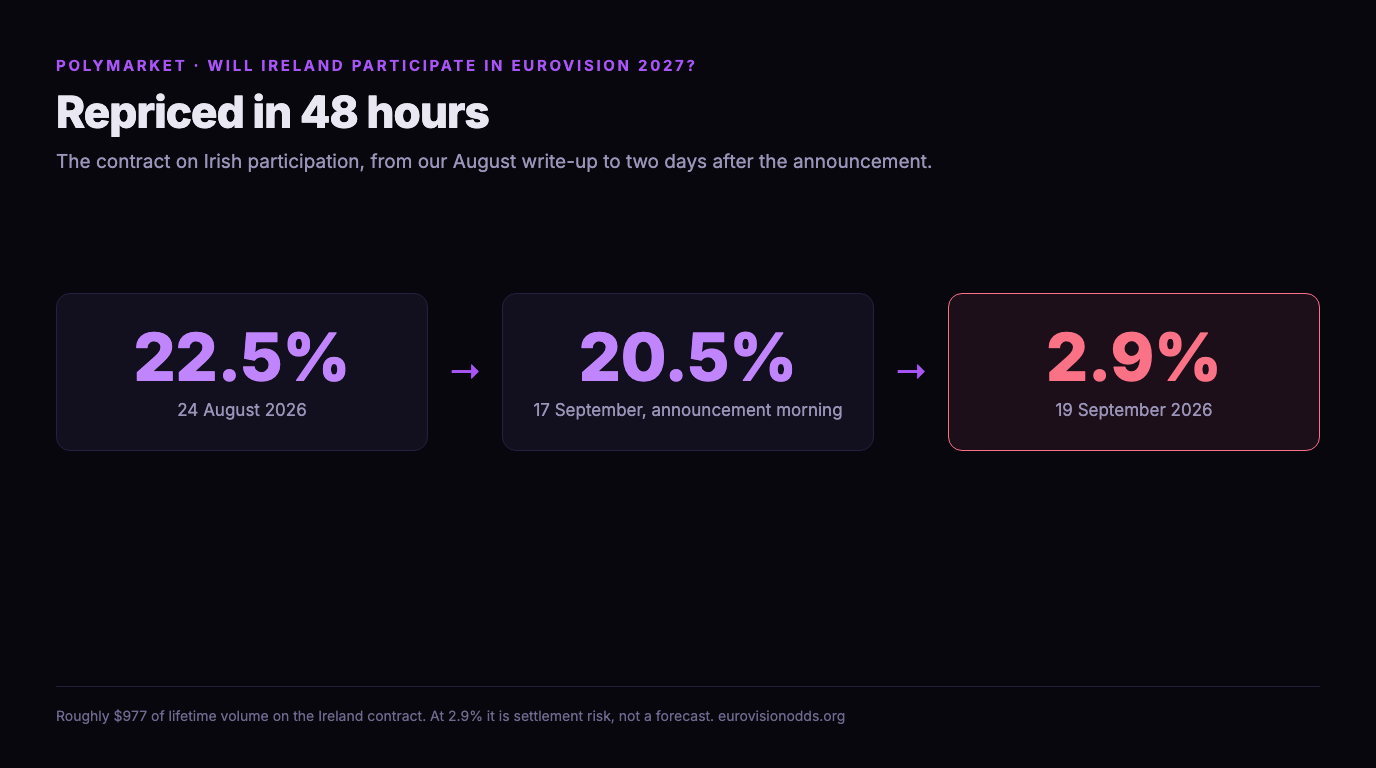 Infographic of the Polymarket contract on Irish participation in Eurovision 2027 falling from 22.5 per cent on 24 August 2026 to 20.5 per cent on the morning of the 17 September announcement and then to 2.9 per cent on 19 September 2026