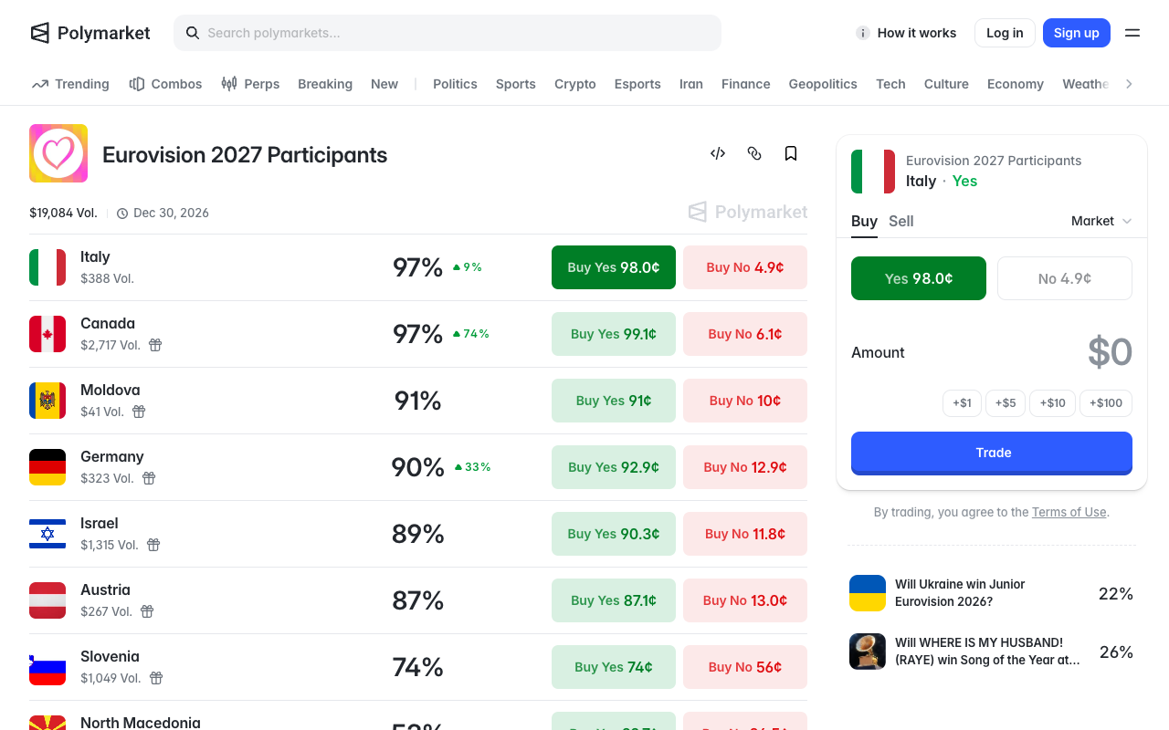 Screenshot of Polymarket’s Eurovision 2027 Participants event showing $19,084 of total volume with a December 2026 resolution date, Italy and Canada both at 97 per cent, Moldova at 91, Germany at 90, Israel at 89, Austria at 87 and Slovenia at 74 per cent on $1,049 of volume