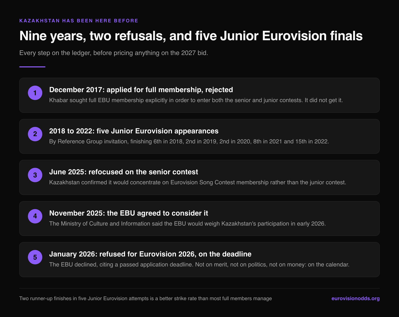Five-step timeline of Kazakhstan's Eurovision attempts: a rejected full membership application in December 2017, five Junior Eurovision appearances from 2018 to 2022 including two runner-up finishes, a June 2025 refocus on the senior contest, the EBU agreeing in November 2025 to consider it, and a January 2026 refusal for Eurovision 2026 on a passed application deadline