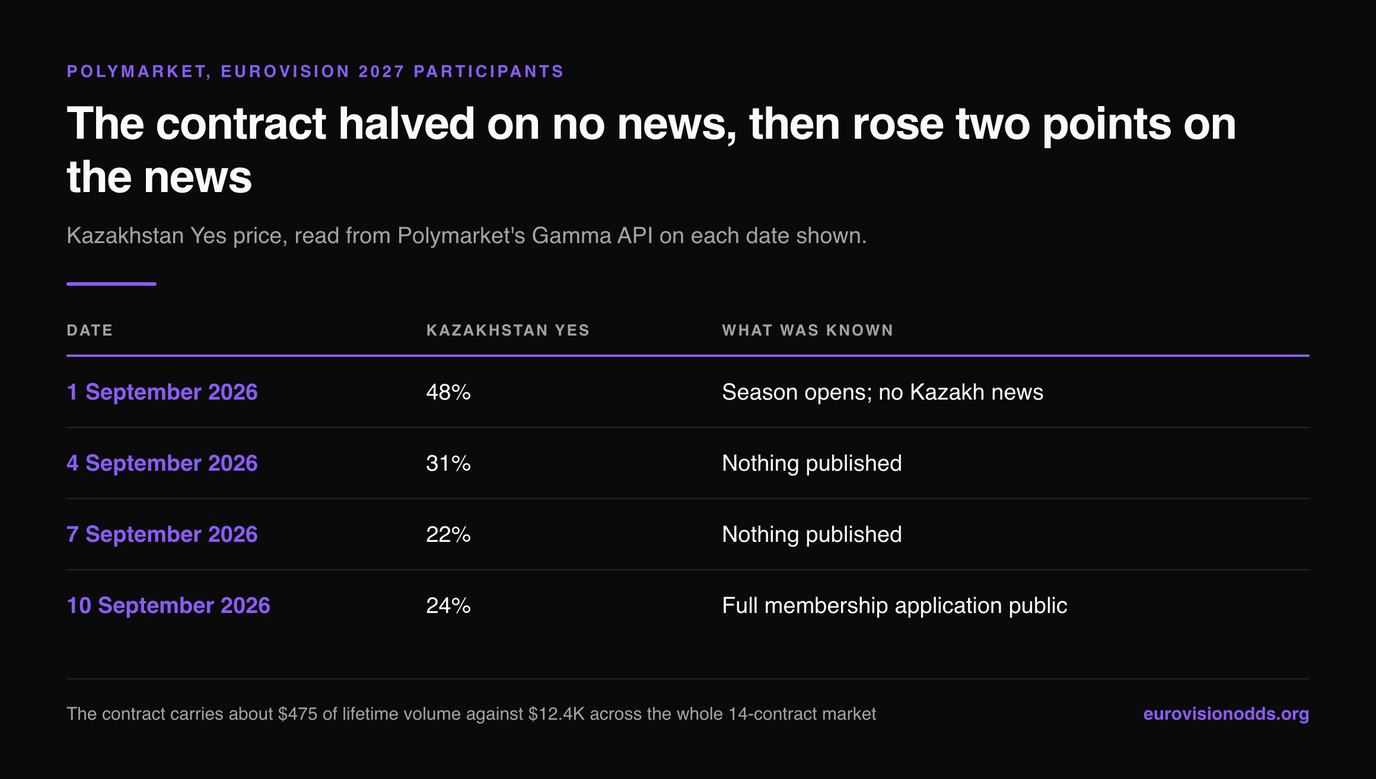 Table of the Kazakhstan Yes price on Polymarket's Eurovision 2027 Participants market: 48 percent on 1 September 2026, 31 percent on 4 September, 22 percent on 7 September with no Kazakh news on any of those dates, and 24 percent on 10 September when the full membership application became public