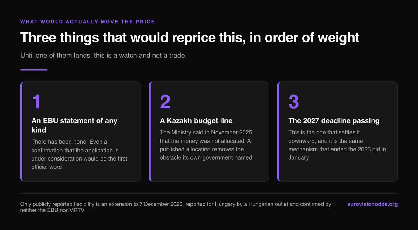 Three things that would reprice the Kazakhstan contract, ranked: any EBU statement, of which there has been none, a published Kazakh budget allocation for the money its own government said was not allocated, and the 2027 application deadline passing without Kazakhstan on the list
