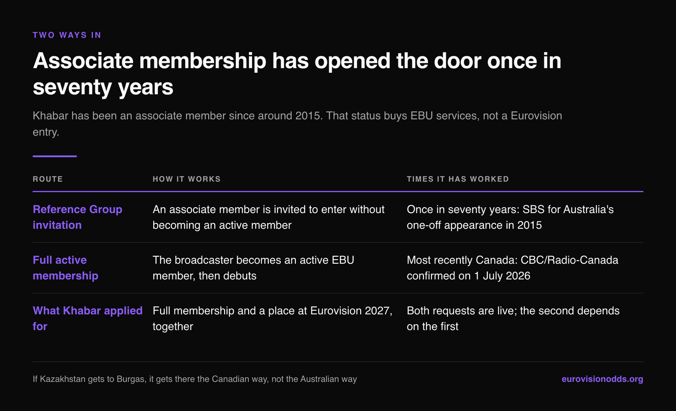 Table of the two routes into Eurovision for an associate member: a Reference Group invitation, which has worked once in seventy years for SBS and Australia in 2015, and full active membership, most recently used by Canada's CBC and Radio-Canada confirmed on 1 July 2026, with Khabar having applied for full membership and a 2027 place together