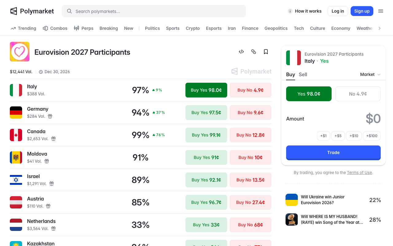 Polymarket's Eurovision 2027 Participants market page showing $12,441 of total volume across contracts including Italy at 97 percent, Canada at 99 percent, Netherlands at 33 percent and Kazakhstan at the foot of the visible list