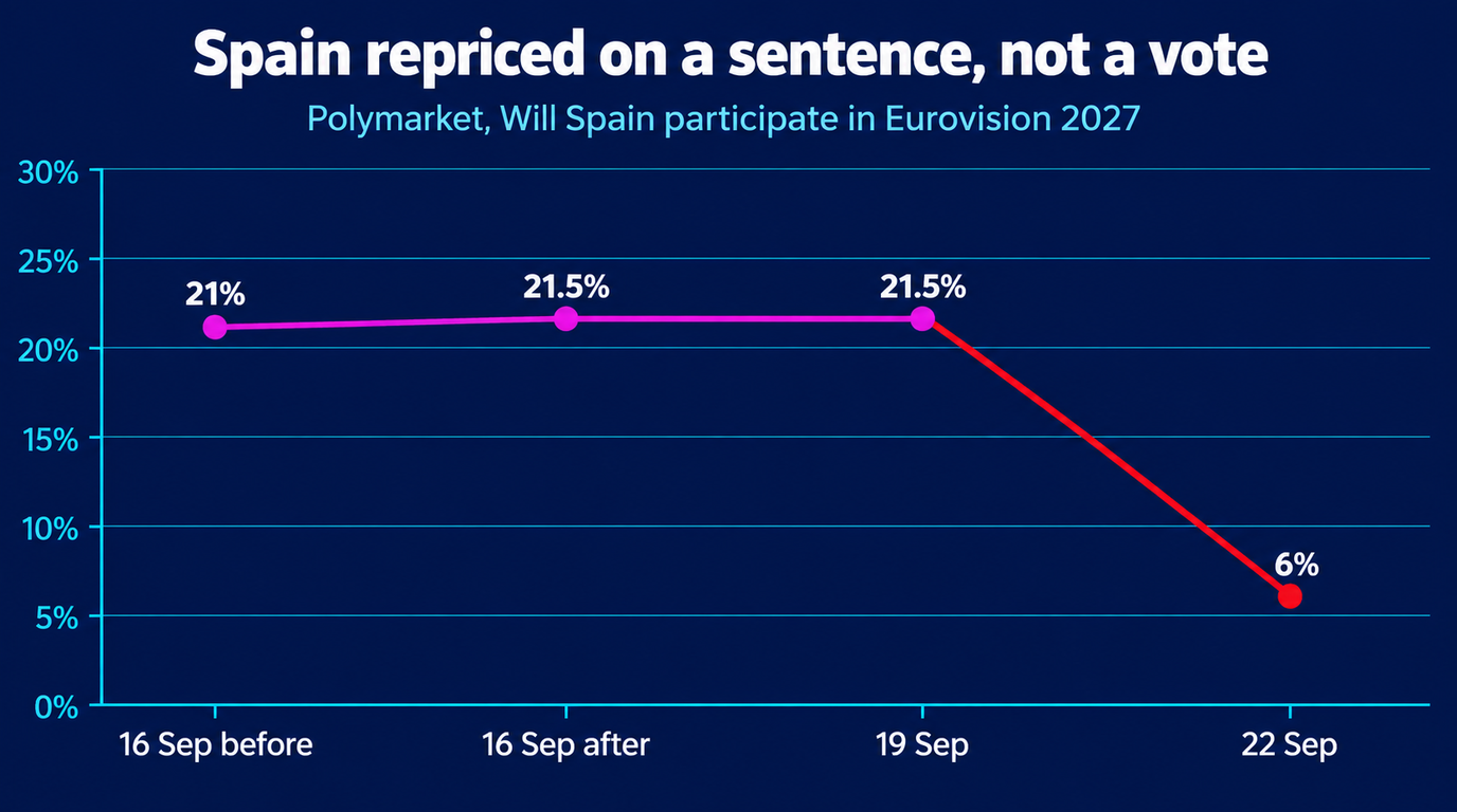 Line chart of the Polymarket contract on whether Spain will participate in Eurovision 2027, flat at 21 per cent before the 16 September postponement and 21.5 per cent after it, still 21.5 per cent on 19 September, then falling to 6 per cent on 22 September