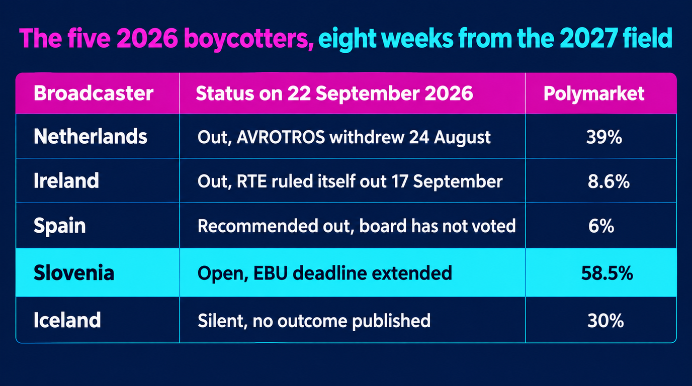 Table of the five broadcasters that boycotted Eurovision 2026 and their status on 22 September 2026: the Netherlands out at 39 per cent, Ireland out at 8.6 per cent, Spain recommended out at 6 per cent, Slovenia open with the EBU deadline extended at 58.5 per cent, and Iceland silent at 30 per cent