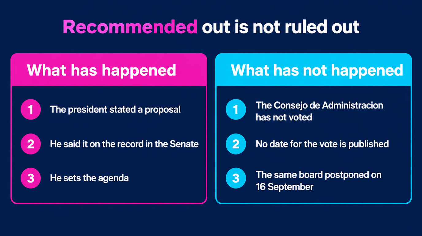 Two panels: what has happened is that the president stated a proposal, said it on the record in the Senate and sets the agenda, while what has not happened is that the Consejo de Administracion has not voted, no date for the vote is published and the same board postponed on 16 September