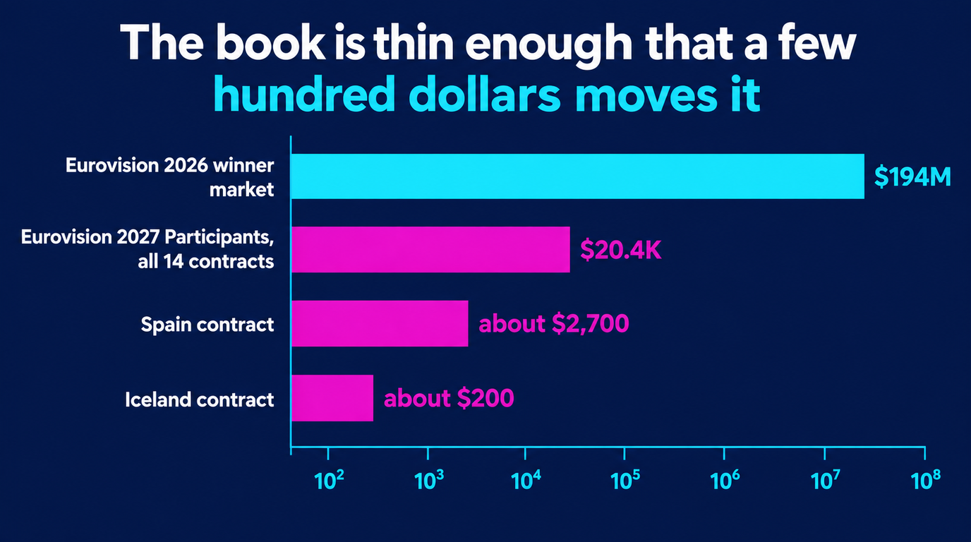 Bar chart on a logarithmic scale comparing market sizes: the Eurovision 2026 winner market at 194 million dollars, the Eurovision 2027 Participants event across all fourteen contracts at 20.4 thousand dollars, the Spain contract at about 2,700 dollars and the Iceland contract at about 200 dollars