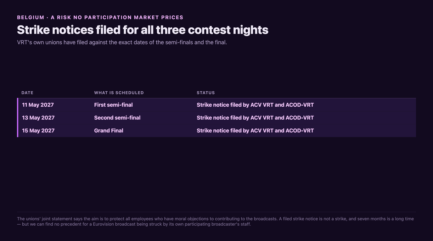 Table of three Eurovision 2027 contest nights, 11, 13 and 15 May 2027, each carrying a strike notice filed by the VRT trade unions ACV VRT and ACOD-VRT covering the two semi-finals and the grand final