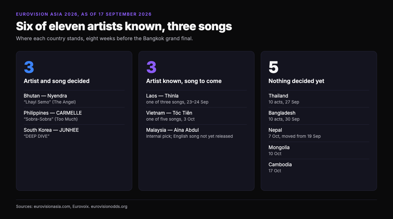 Three columns showing Eurovision Asia 2026 progress on 17 September: Bhutan, the Philippines and South Korea with artist and song decided; Laos, Vietnam and Malaysia with an artist but no song; Thailand, Bangladesh, Nepal, Mongolia and Cambodia with nothing decided yet