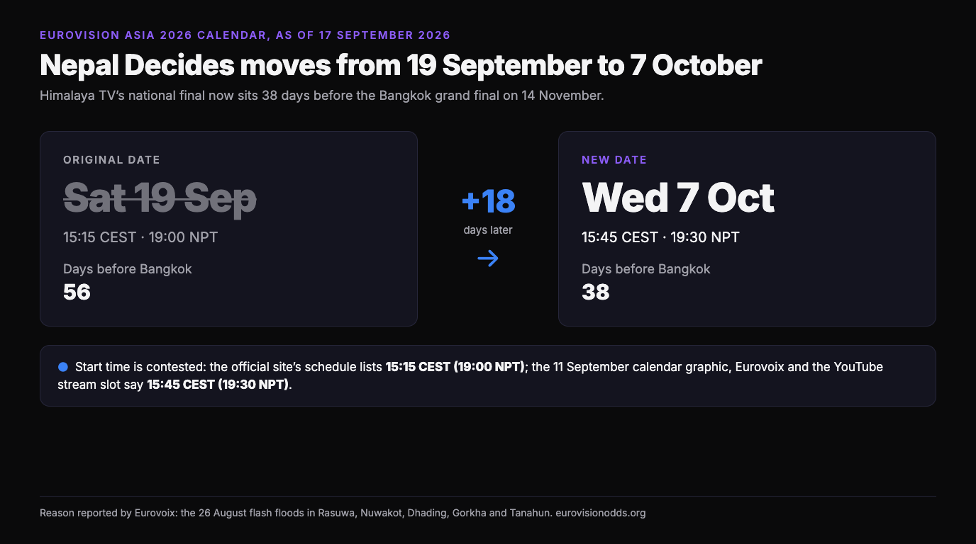 Nepal Decides moved from Saturday 19 September at 15:15 CEST to Wednesday 7 October at 15:45 CEST, 18 days later, cutting the gap to the Bangkok grand final from 56 days to 38, with a note that the official site schedule lists 15:15 CEST