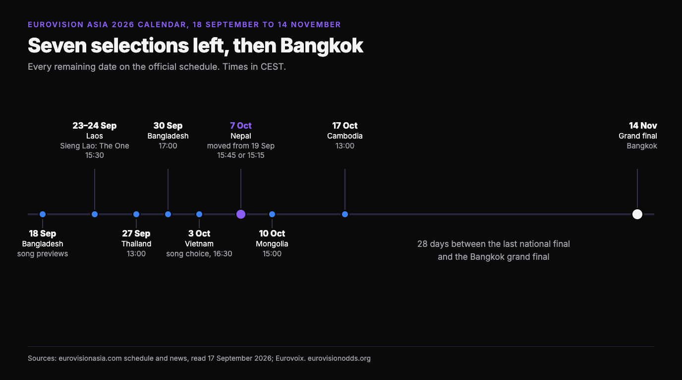 Timeline of the remaining Eurovision Asia 2026 calendar: Bangladesh song previews 18 September, Laos 23 to 24 September, Thailand 27 September, Bangladesh 30 September, Vietnam 3 October, Nepal 7 October, Mongolia 10 October, Cambodia 17 October and the grand final in Bangkok on 14 November