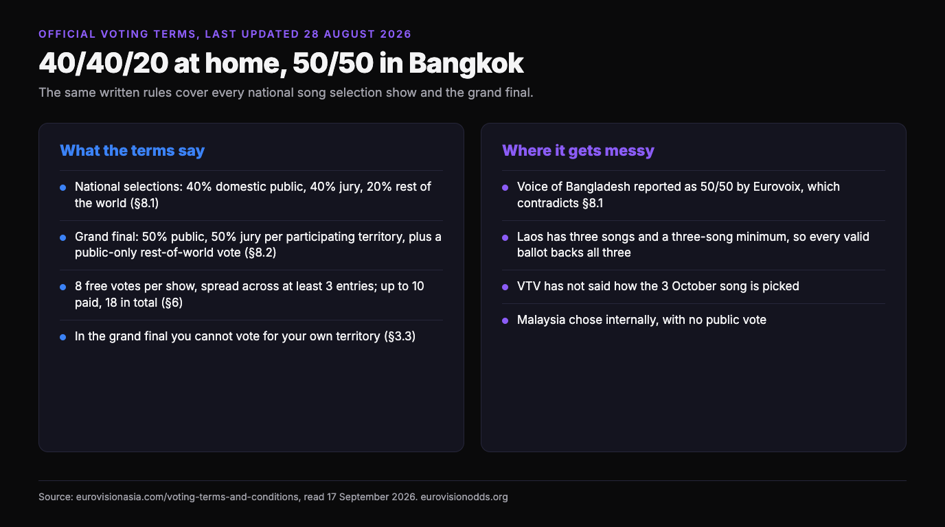 Summary of the official Eurovision Asia Voting Terms: national selections 40 percent domestic public, 40 percent jury and 20 percent rest of the world; grand final 50 percent public and 50 percent jury; 8 free votes spread across at least 3 entries with up to 10 paid; and the reported Bangladesh 50/50 split that contradicts section 8.1
