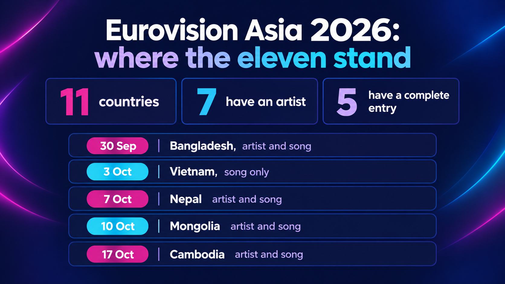 Infographic of Eurovision Asia 2026 progress: eleven countries, seven with an artist and five with a complete entry, above a dated list reading 30 September Bangladesh artist and song, 3 October Vietnam song only, 7 October Nepal artist and song, 10 October Mongolia artist and song and 17 October Cambodia artist and song