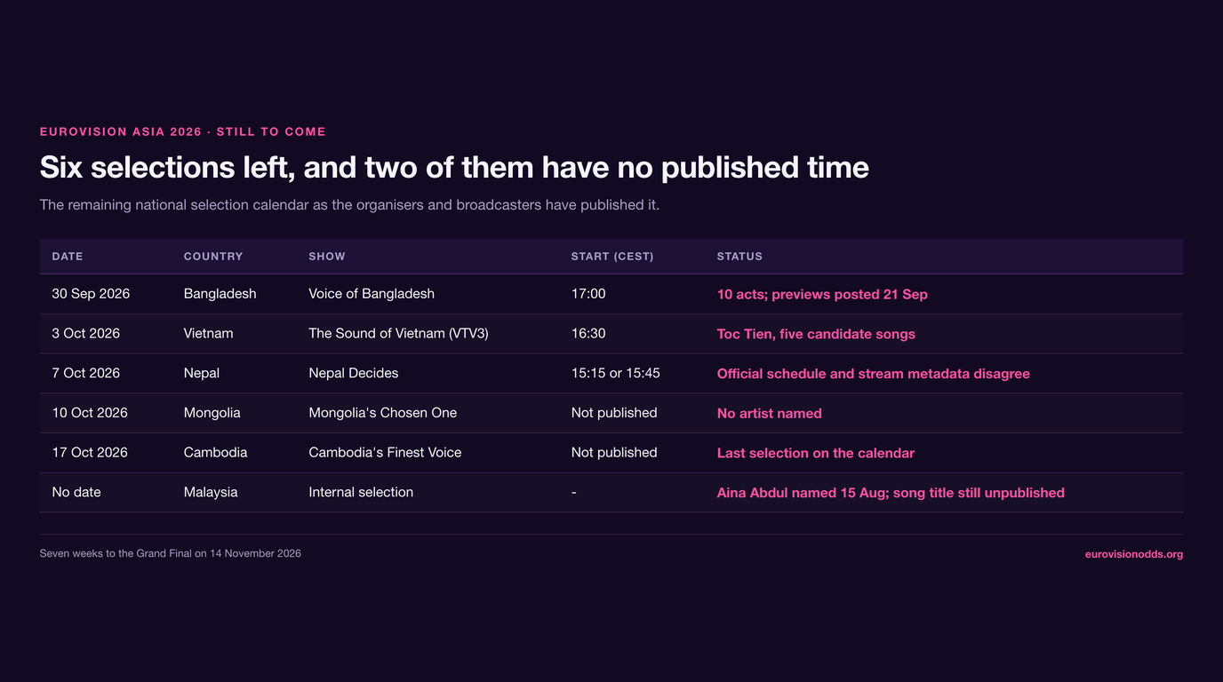 Table of the six Eurovision Asia 2026 selections still to come: Bangladesh on 30 September at 17:00 CEST, Vietnam on 3 October at 16:30, Nepal on 7 October at either 15:15 or 15:45, Mongolia on 10 October with no published time and no artist named, Cambodia on 17 October with no published time, and Malaysia by internal selection with no date at all