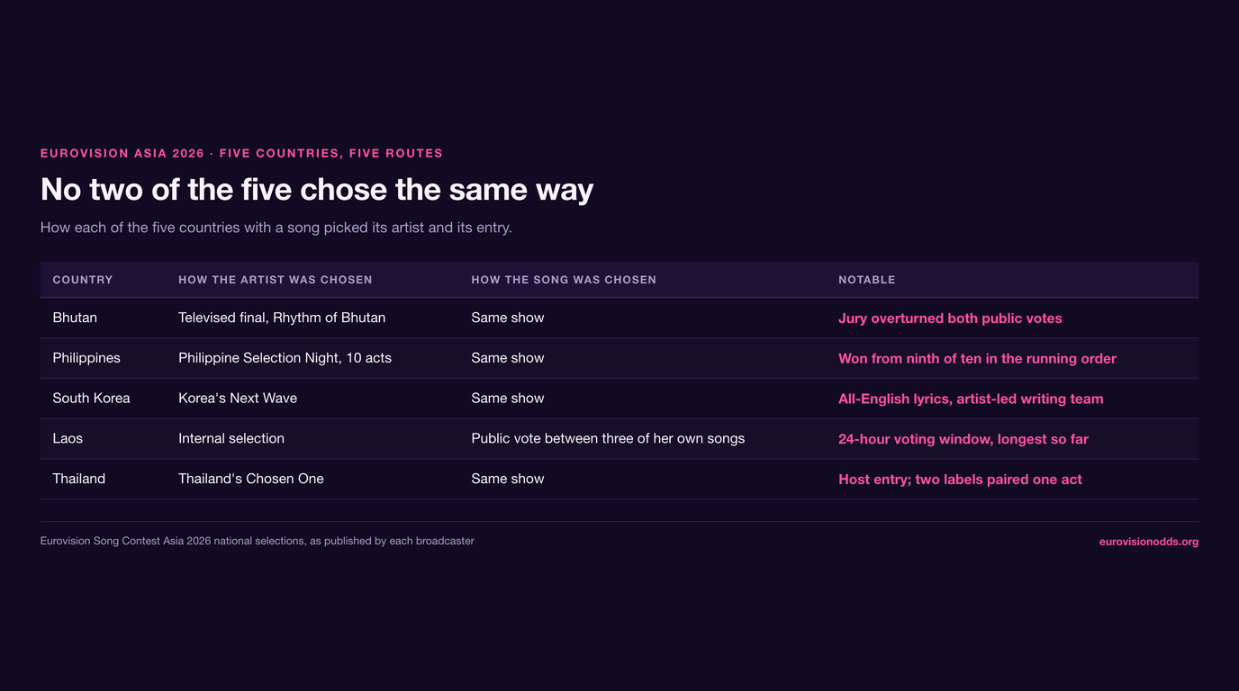Table comparing how each of the five countries chose: Bhutan by televised final with a jury that overturned both public votes, the Philippines from a ten-act selection night won from ninth in the running order, South Korea through Korea&rsquo;s Next Wave with all-English lyrics, Laos by internal selection then a public vote between three of her own songs, and Thailand through Thailand&rsquo;s Chosen One as the host entry