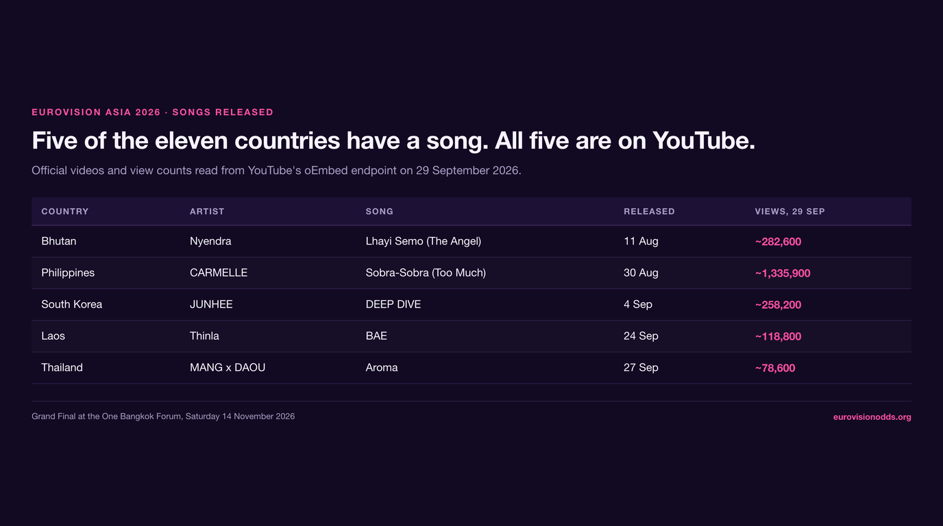 Table of the five Eurovision Asia 2026 songs released so far: Bhutan&rsquo;s Nyendra with &ldquo;Lhayi Semo&rdquo; on 11 August at about 282,600 views, the Philippines&rsquo; CARMELLE with &ldquo;Sobra-Sobra&rdquo; on 30 August at about 1,335,900, South Korea&rsquo;s JUNHEE with &ldquo;DEEP DIVE&rdquo; on 4 September at about 258,200, Laos&rsquo; Thinla with &ldquo;BAE&rdquo; on 24 September at about 118,800 and Thailand&rsquo;s MANG x DAOU with &ldquo;Aroma&rdquo; on 27 September at about 78,600