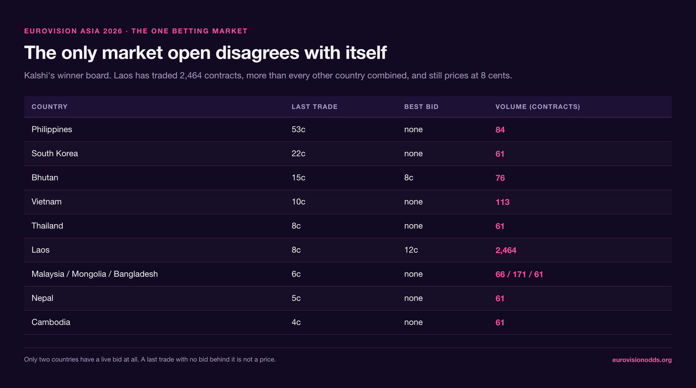 Table of the Kalshi Eurovision Asia 2026 winner board: the Philippines last traded at 53 cents on 84 contracts with no bid, South Korea 22 cents on 61, Bhutan 15 cents with an 8 cent bid on 76, Vietnam 10 cents on 113, Thailand 8 cents on 61, Laos 8 cents with a 12 cent bid on 2,464 contracts, Nepal 5 cents on 61 and Cambodia 4 cents on 61