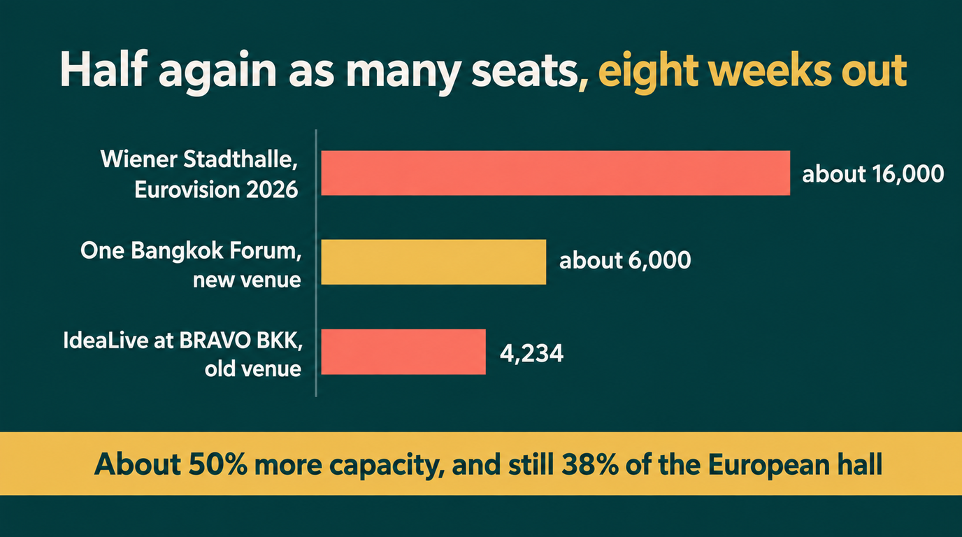 Bar chart comparing venue capacities: the Wiener Stadthalle that staged Eurovision 2026 at about 16,000, the new One Bangkok Forum at about 6,000 and the original IdeaLive at BRAVO BKK at 4,234 seats