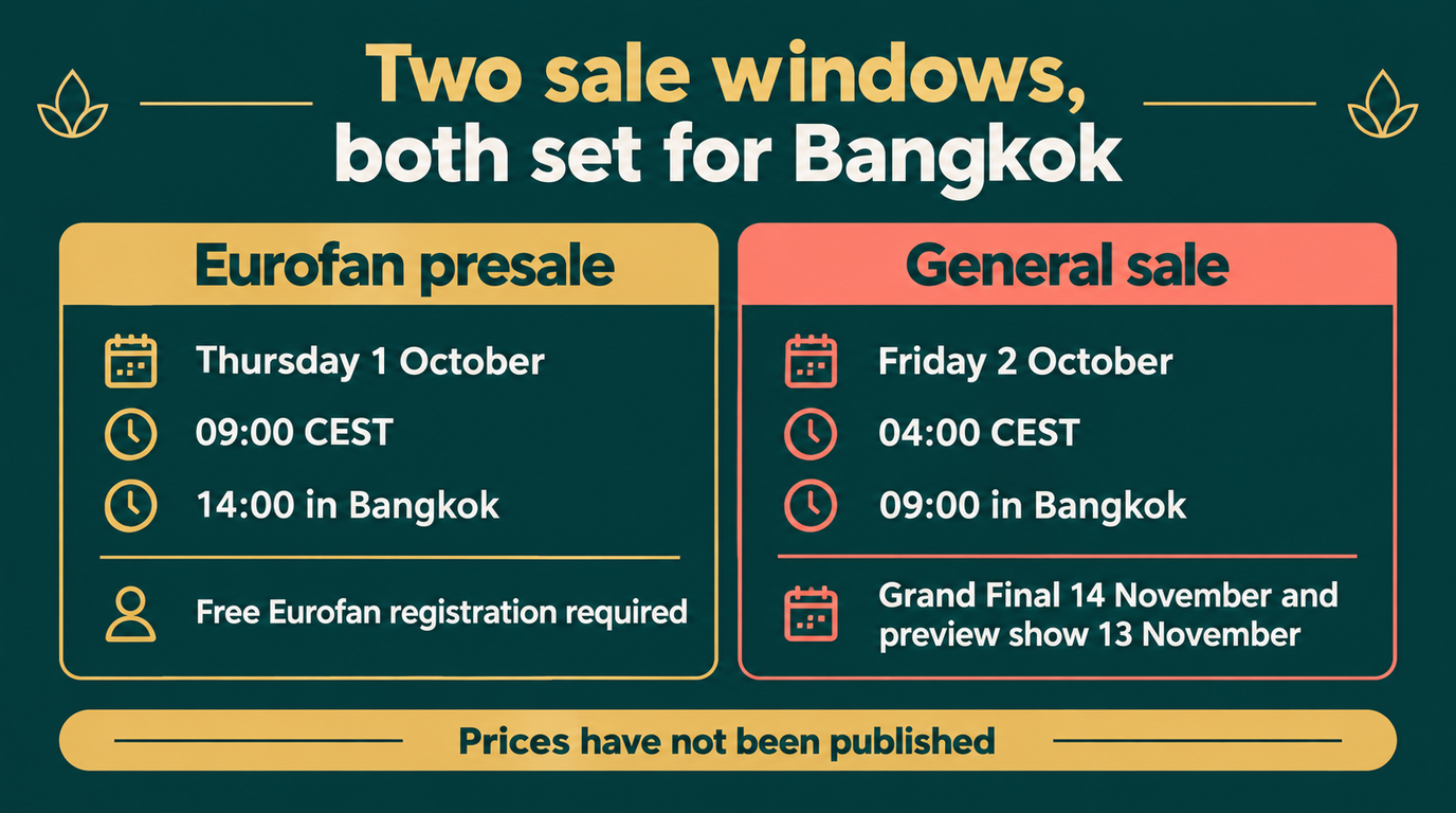 Two panels setting out the ticket windows: a Eurofan presale on Thursday 1 October at 09:00 CEST which is 14:00 in Bangkok and requires free Eurofan registration, and a general sale on Friday 2 October at 04:00 CEST which is 09:00 in Bangkok, covering the Grand Final on 14 November and the preview show on 13 November, with prices not published