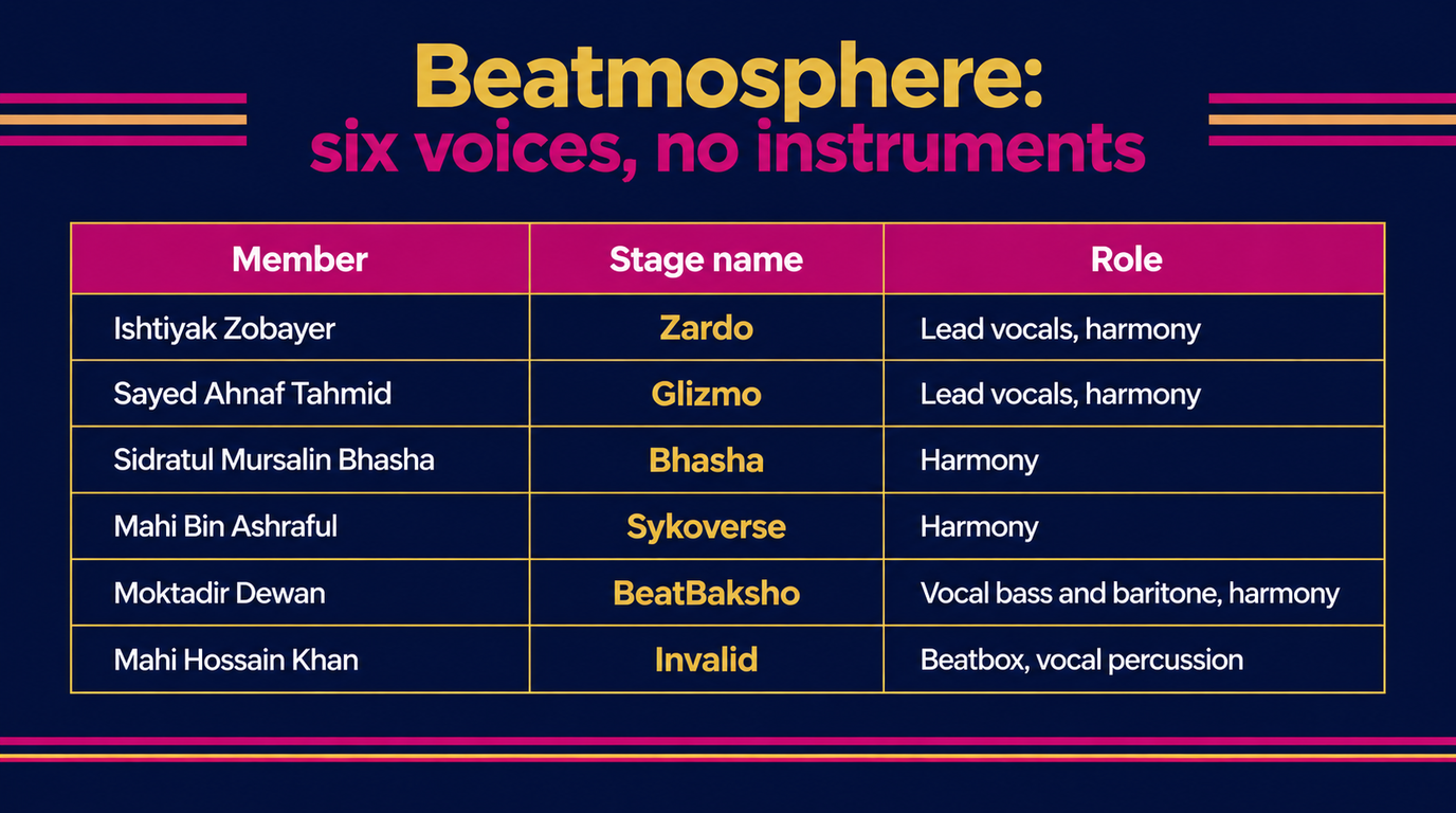 Table of the six members of Beatmosphere with their stage names and roles: Ishtiyak Zobayer as Zardo on lead vocals and harmony, Sayed Ahnaf Tahmid as Glizmo on lead vocals and harmony, Sidratul Mursalin Bhasha as Bhasha on harmony, Mahi Bin Ashraful as Sykoverse on harmony, Moktadir Dewan as BeatBaksho on vocal bass and baritone and harmony, and Mahi Hossain Khan as Invalid on beatbox and vocal percussion
