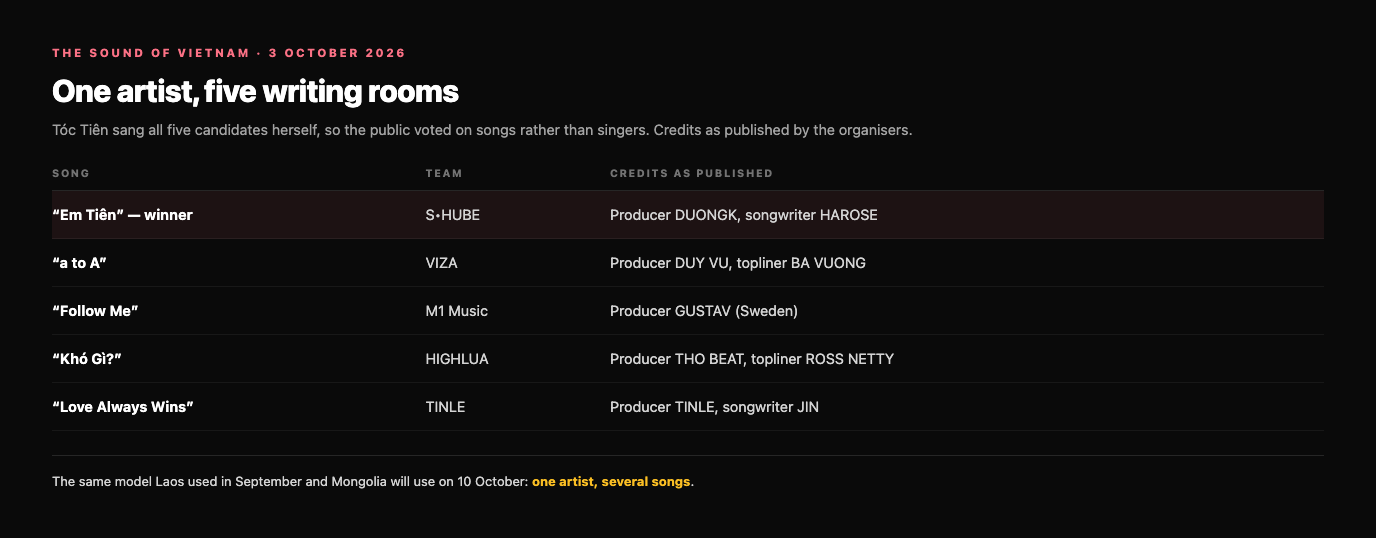 Table of the five songs at The Sound of Vietnam with their teams and published credits: Em Tiên, the winner, by S•HUBE with producer DUONGK and songwriter HAROSE; a to A by VIZA with producer DUY VU and topliner BA VUONG; Follow Me by M1 Music with producer GUSTAV of Sweden; Khó Gì? by HIGHLUA with producer THO BEAT and topliner ROSS NETTY; and Love Always Wins by TINLE with producer TINLE and songwriter JIN