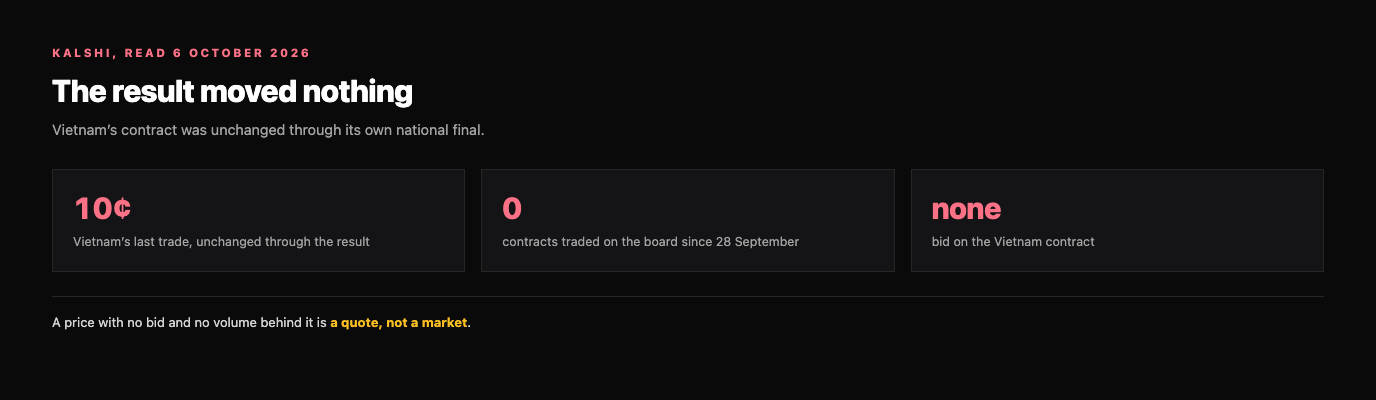 Card reading Vietnam’s last trade on Kalshi was 10 cents, unchanged through the result, with zero contracts traded on the board since 28 September and no bid on the Vietnam contract