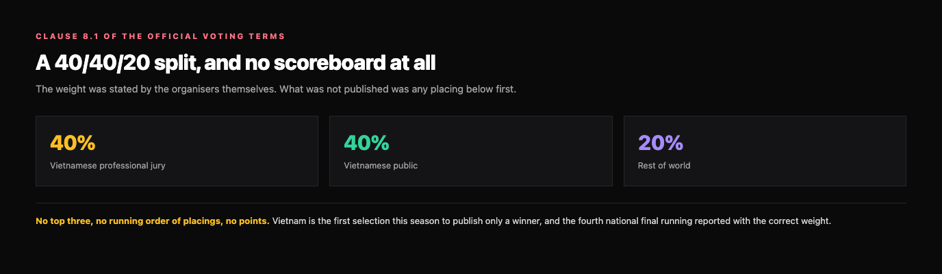Card showing the 40/40/20 voting split at The Sound of Vietnam: 40 per cent Vietnamese professional jury, 40 per cent Vietnamese public and 20 per cent rest of world, above a note that no top three, no running order of placings and no points were published