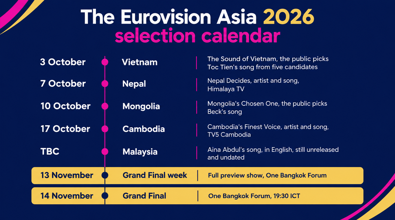 Timeline of the remaining Eurovision Asia 2026 selections: Vietnam on 3 October with the public picking Toc Tien's song from five candidates, Nepal on 7 October on Himalaya TV, Mongolia on 10 October with the public picking Beck's song, Cambodia on 17 October on TV5 Cambodia, Malaysia to be confirmed with Aina Abdul's English-language song still unreleased, a full preview show on 13 November and the Grand Final on 14 November at the One Bangkok Forum at 19:30 ICT