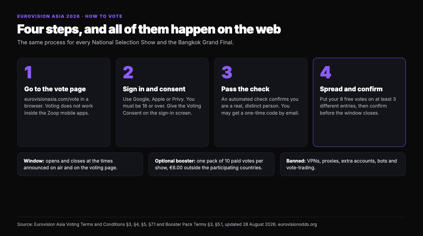 Four-step guide to voting in Eurovision Asia 2026: go to eurovisionasia.com/vote in a browser, sign in with Google, Apple or Privy aged 18 or over, pass the automated check, then spread 8 free votes across at least 3 entries, plus one optional booster pack of 10 votes at 6 euros outside participating countries