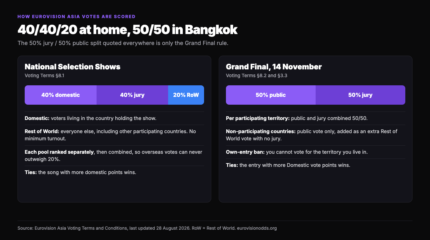 Comparison of Eurovision Asia scoring: national selection shows use 40 percent domestic vote, 40 percent jury and 20 percent Rest of World under section 8.1, while the Grand Final on 14 November uses 50 percent public vote and 50 percent jury under section 8.2 with an own-entry ban
