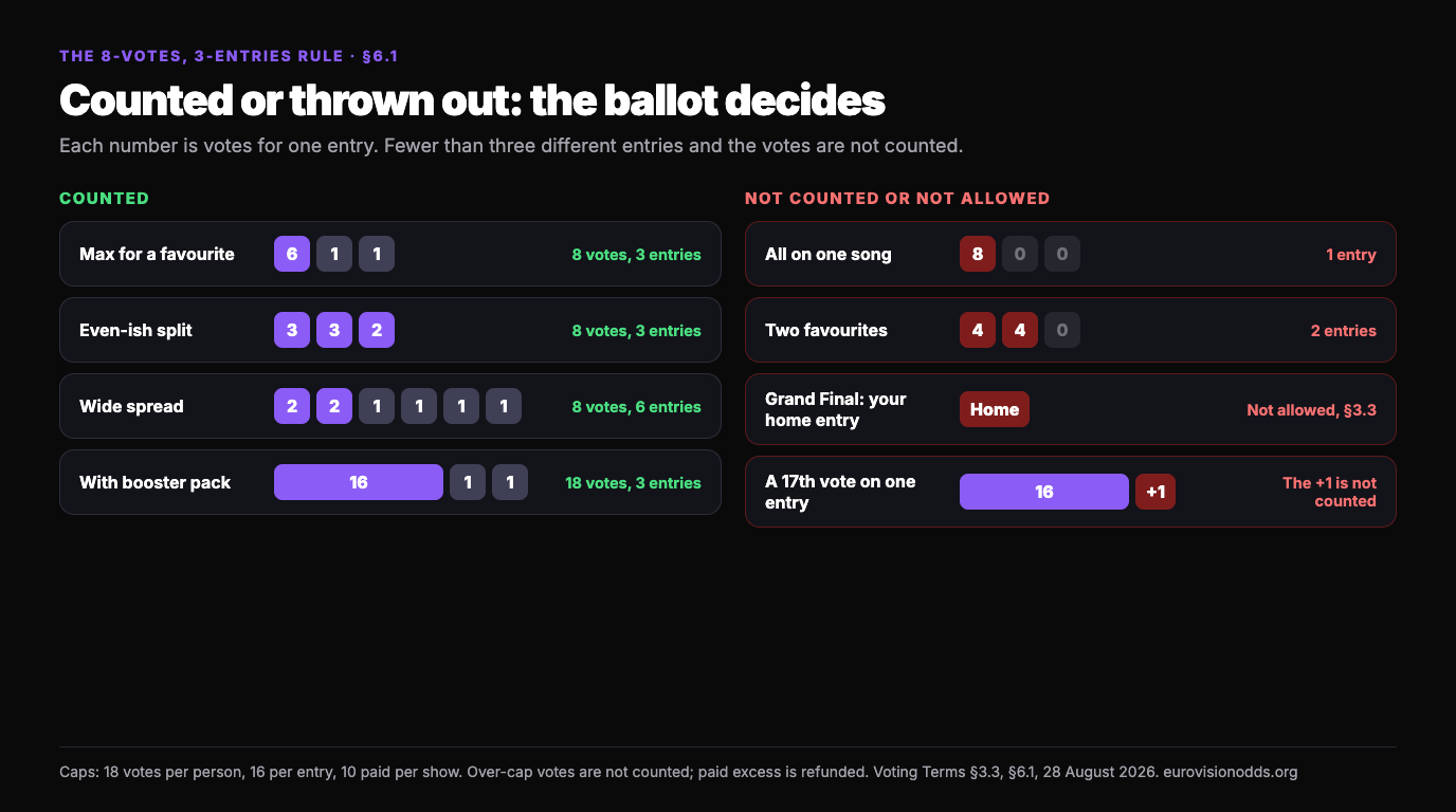 Examples of counted and uncounted Eurovision Asia ballots: 6-1-1, 3-3-2, 2-2-1-1-1-1 and a boosted 16-1-1 are counted, while 8 on one song and 4-4 on two songs are not, a Grand Final vote for your home entry is not allowed, and a 17th vote on one entry exceeds the 16-vote cap
