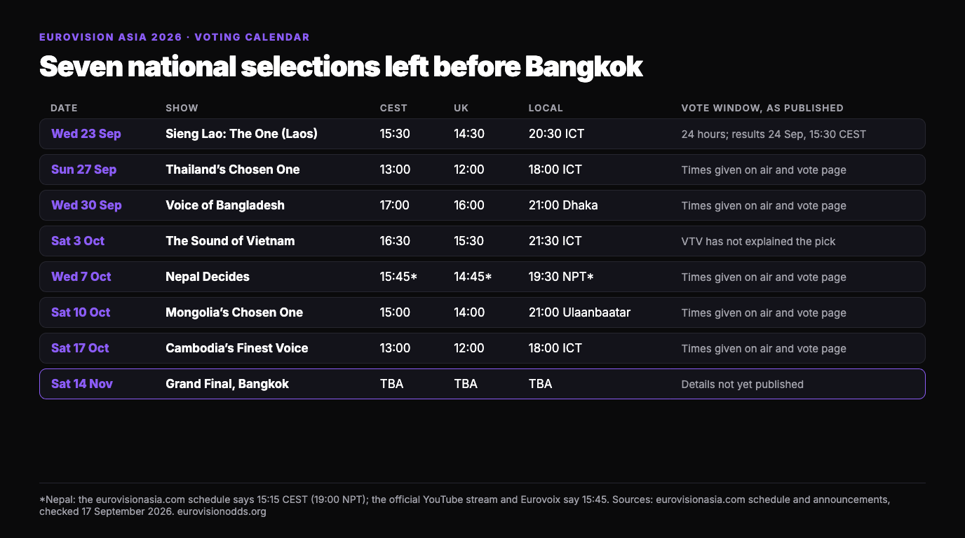 Eurovision Asia 2026 voting calendar with CEST, UK and local times: Laos 23 September at 15:30 CEST with a 24-hour vote, Thailand 27 September at 13:00, Bangladesh 30 September at 17:00, Vietnam 3 October at 16:30, Nepal 7 October at 15:45 or 15:15, Mongolia 10 October at 15:00, Cambodia 17 October at 13:00, and the Grand Final on 14 November with no published time