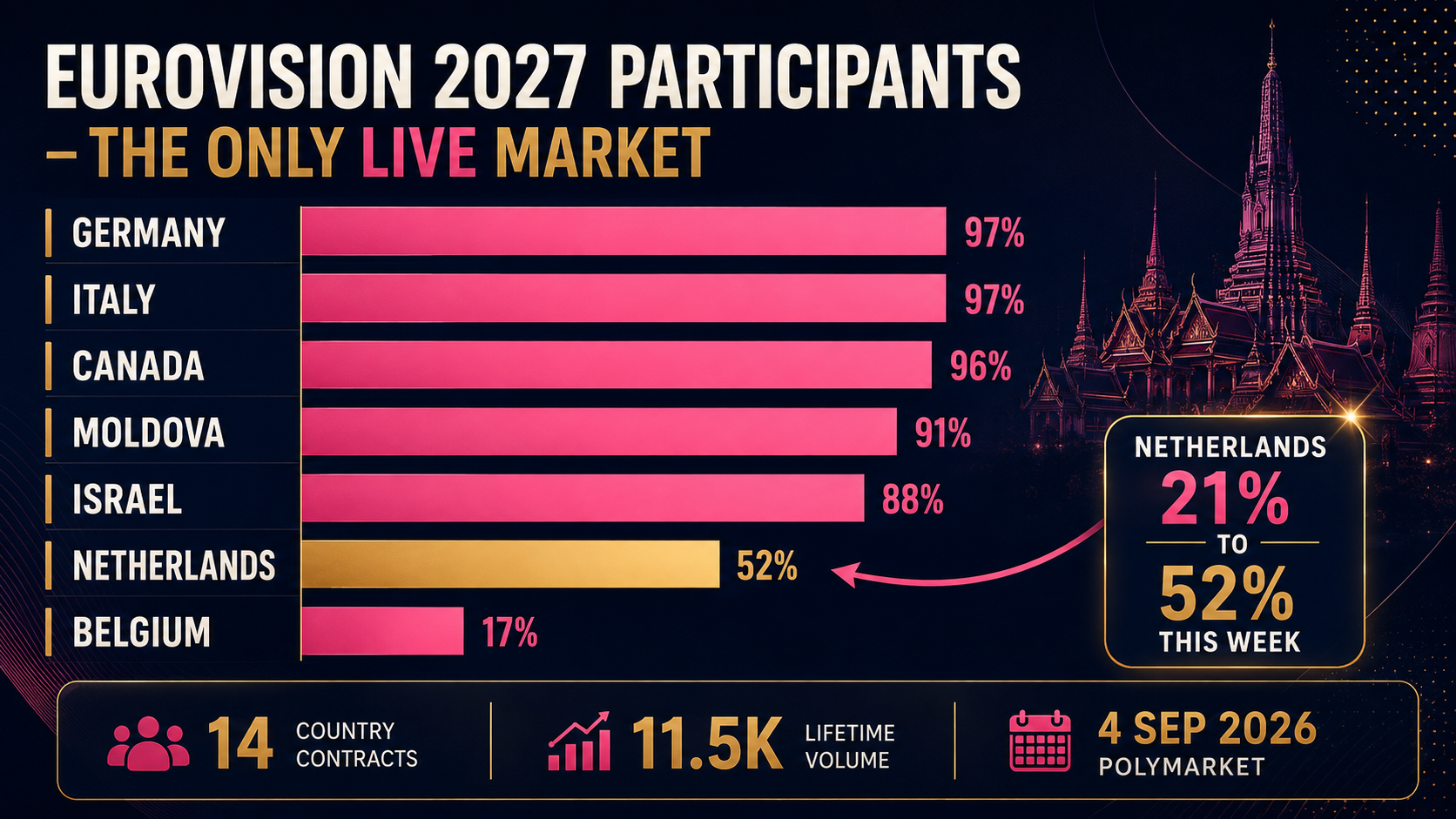 Bar chart of Polymarket Eurovision 2027 participant prices: Germany and Italy at 97 per cent, Canada 96, Moldova 91, Israel 88, Netherlands 52 and Belgium 17