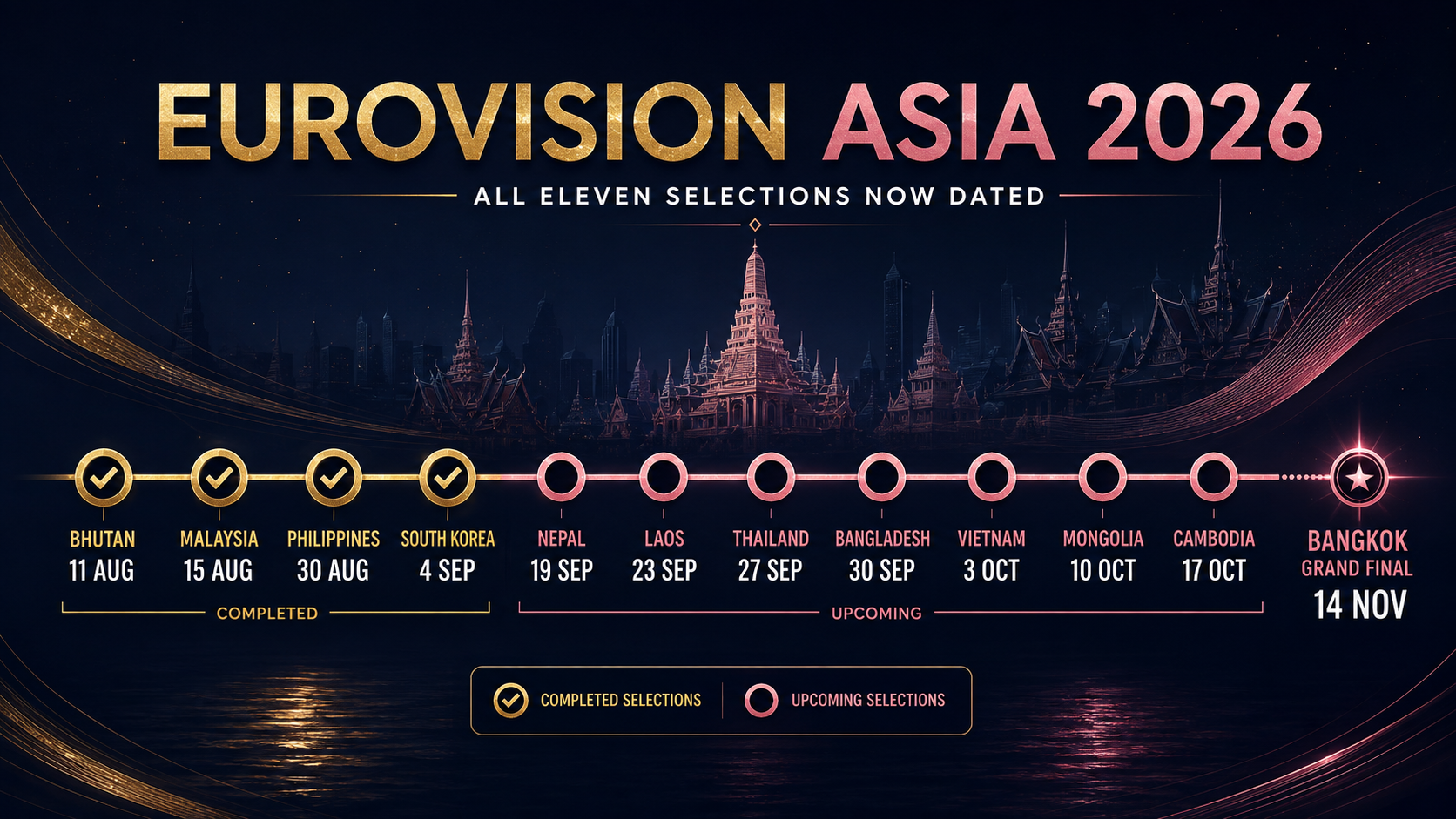 Timeline of all eleven Eurovision Asia 2026 national selections, four completed from Bhutan on 11 August to South Korea on 4 September and seven upcoming through Cambodia on 17 October, ending at the Bangkok grand final on 14 November