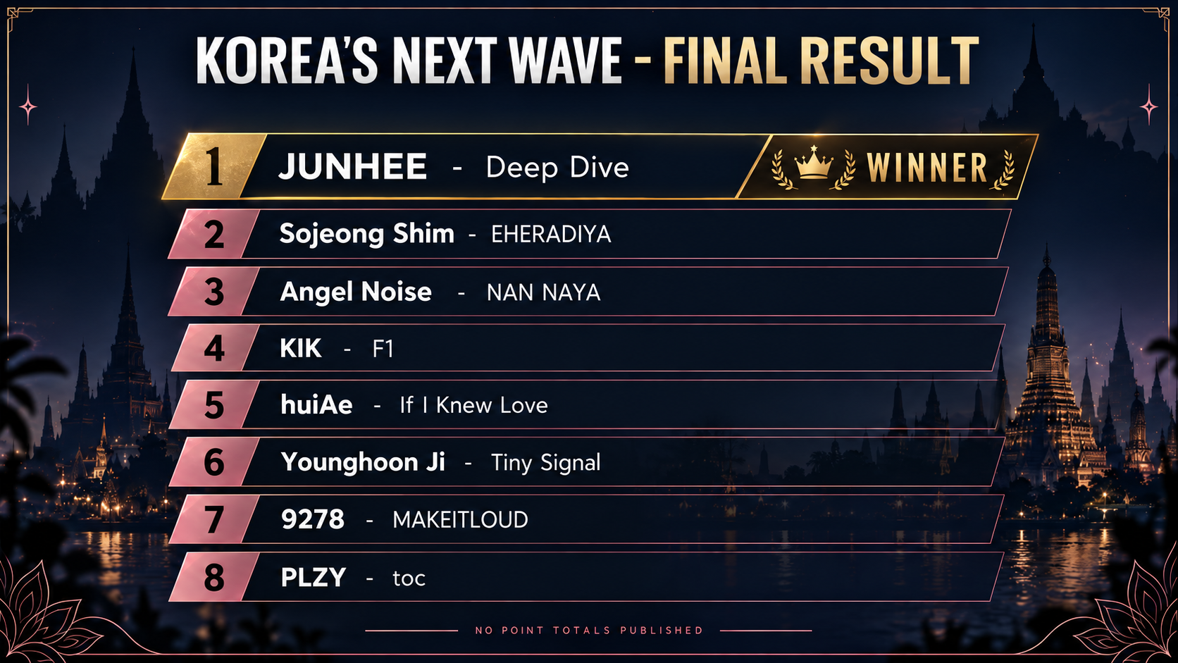 Ranked result board for Korea’s Next Wave: JUNHEE with Deep Dive first, Sojeong Shim with EHERADIYA second, Angel Noise third, then KIK, huiAe, Younghoon Ji, 9278 and PLZY