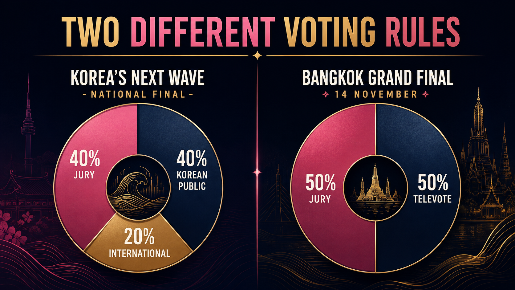 Comparison of two voting rules: Korea’s Next Wave national final at 40 per cent jury, 40 per cent Korean public and 20 per cent international, against the Bangkok grand final at 50 per cent jury and 50 per cent televote