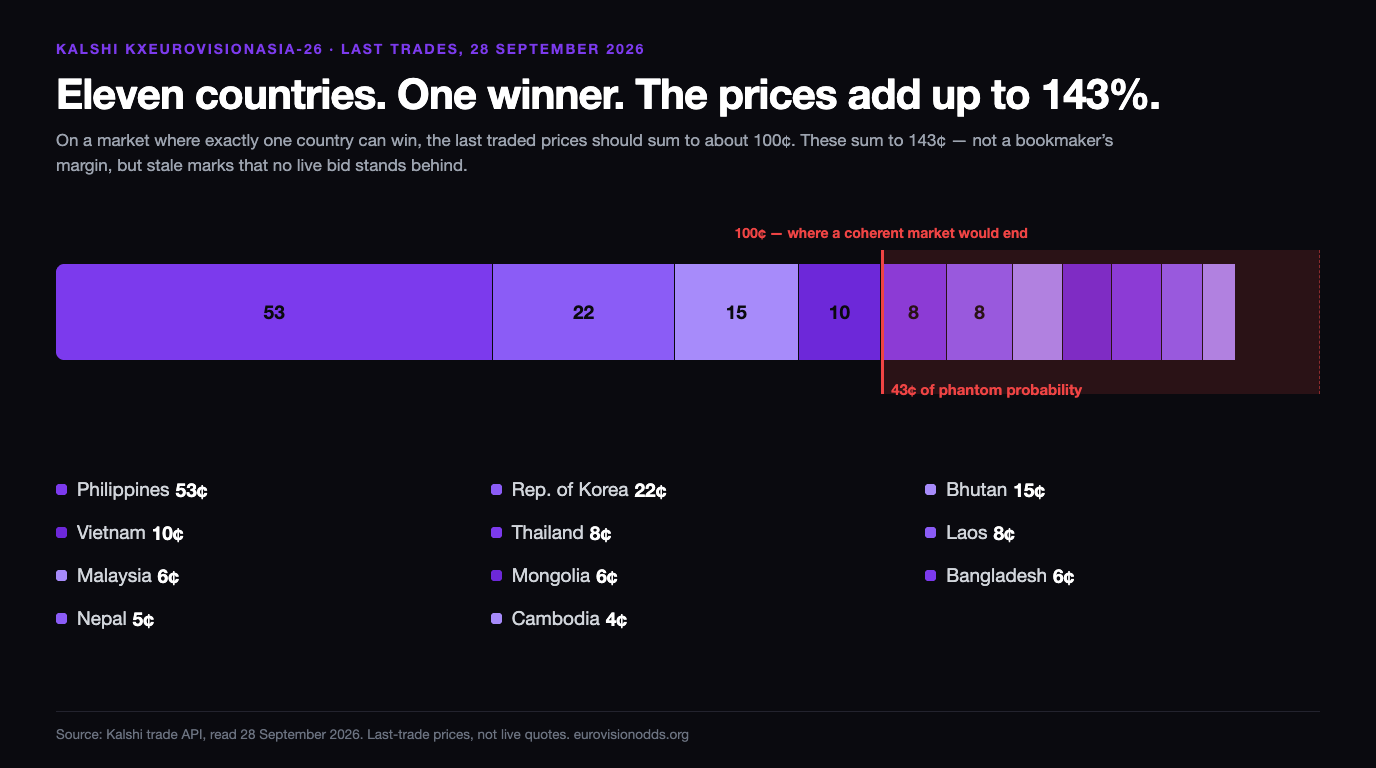 Stacked bar chart of the eleven Kalshi last-trade prices for Eurovision Asia 2026 filling 143 cents, with a red marker at the 100 cent line and 43 cents of excess beyond it labelled phantom probability, above a legend listing Philippines 53 cents down to Cambodia 4 cents