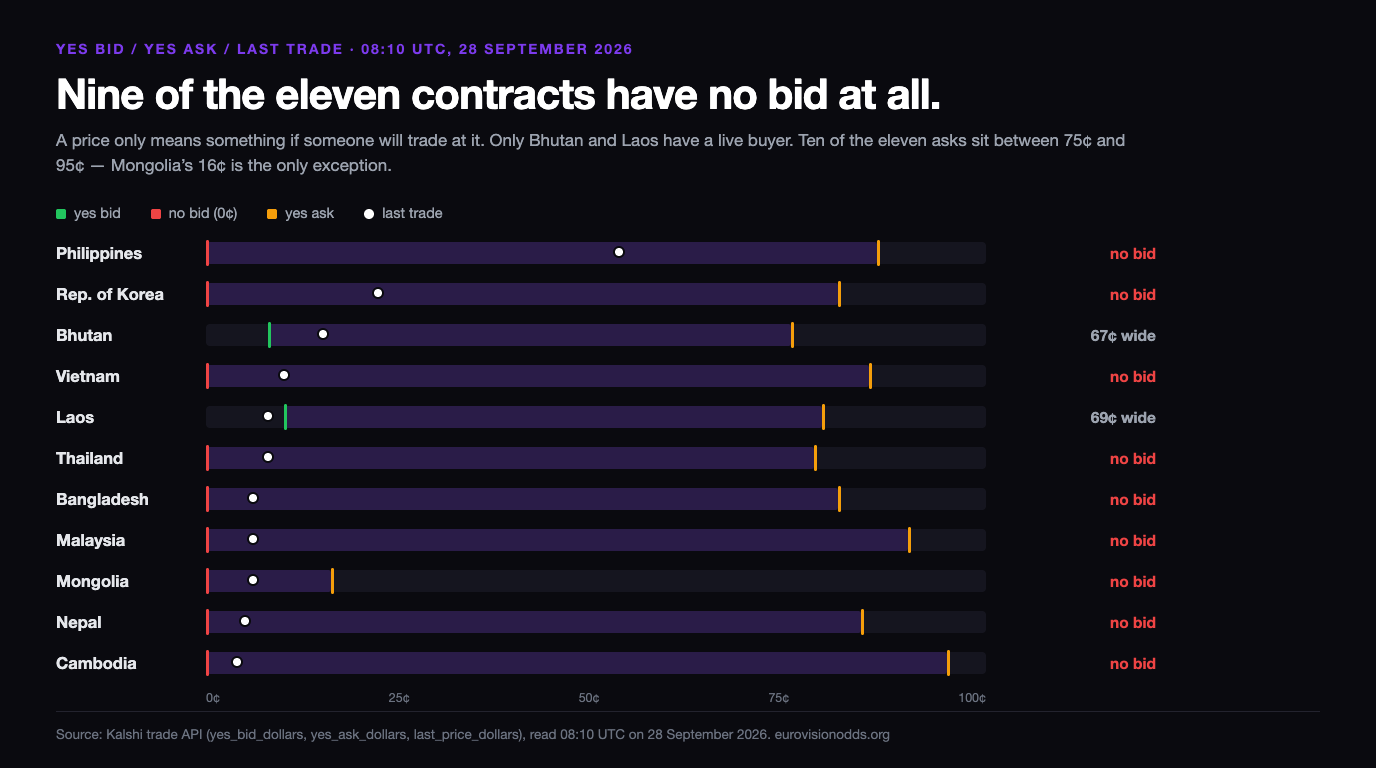 Chart showing the bid to ask range for each of the eleven Kalshi Eurovision Asia contracts, with a red marker at zero cents for the nine countries that have no bid, green bid markers only on Bhutan at 8 cents and Laos at 10 cents, amber ask markers between 75 and 95 cents for ten countries and at 16 cents for Mongolia, and a white dot marking each last trade