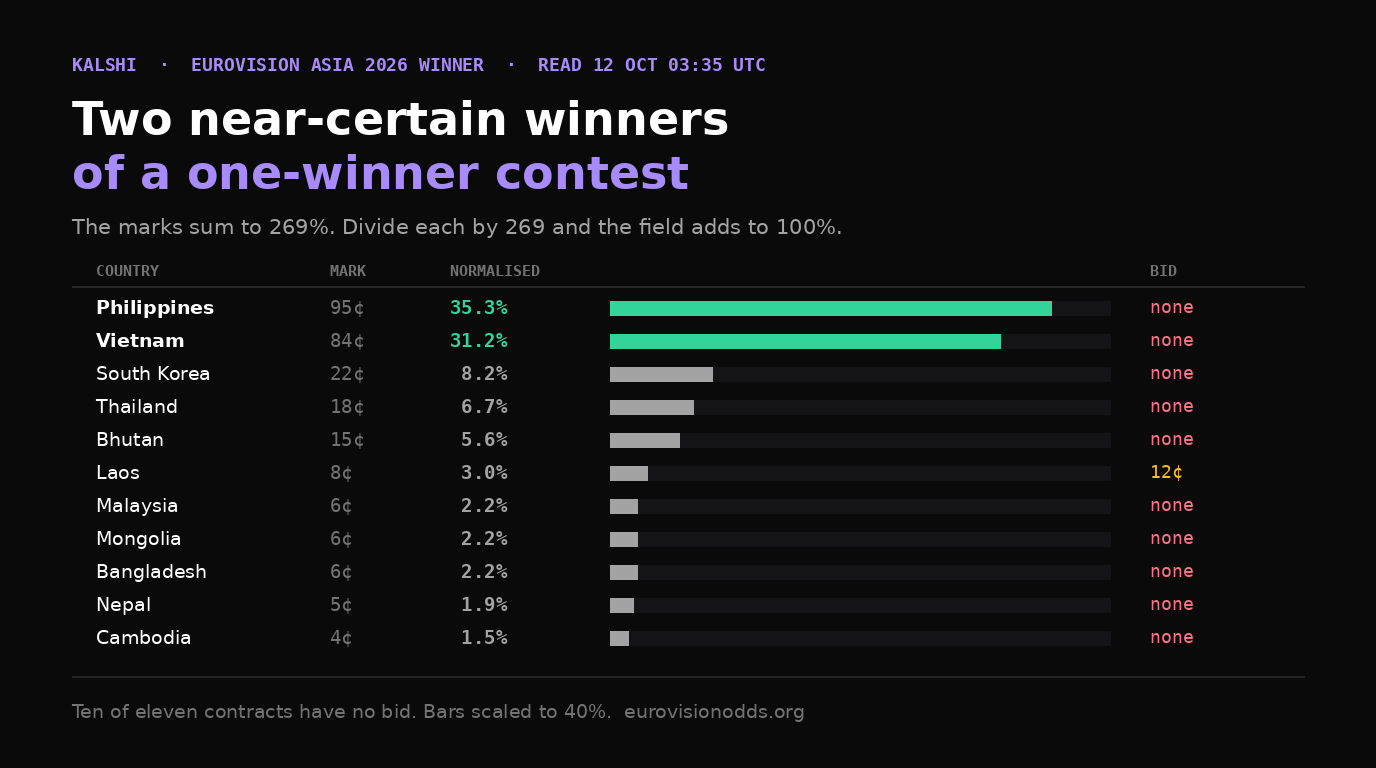 Kalshi Eurovision Asia 2026 winner board on 12 October 2026: raw last-traded marks sum to 269 per cent. Normalised to 100 per cent the Philippines is 35.3 per cent, Vietnam 31.2, South Korea 8.2, Thailand 6.7, Bhutan 5.6, Laos 3.0, Malaysia, Mongolia and Bangladesh 2.2 each, Nepal 1.9 and Cambodia 1.5. Ten of eleven contracts have no bid.