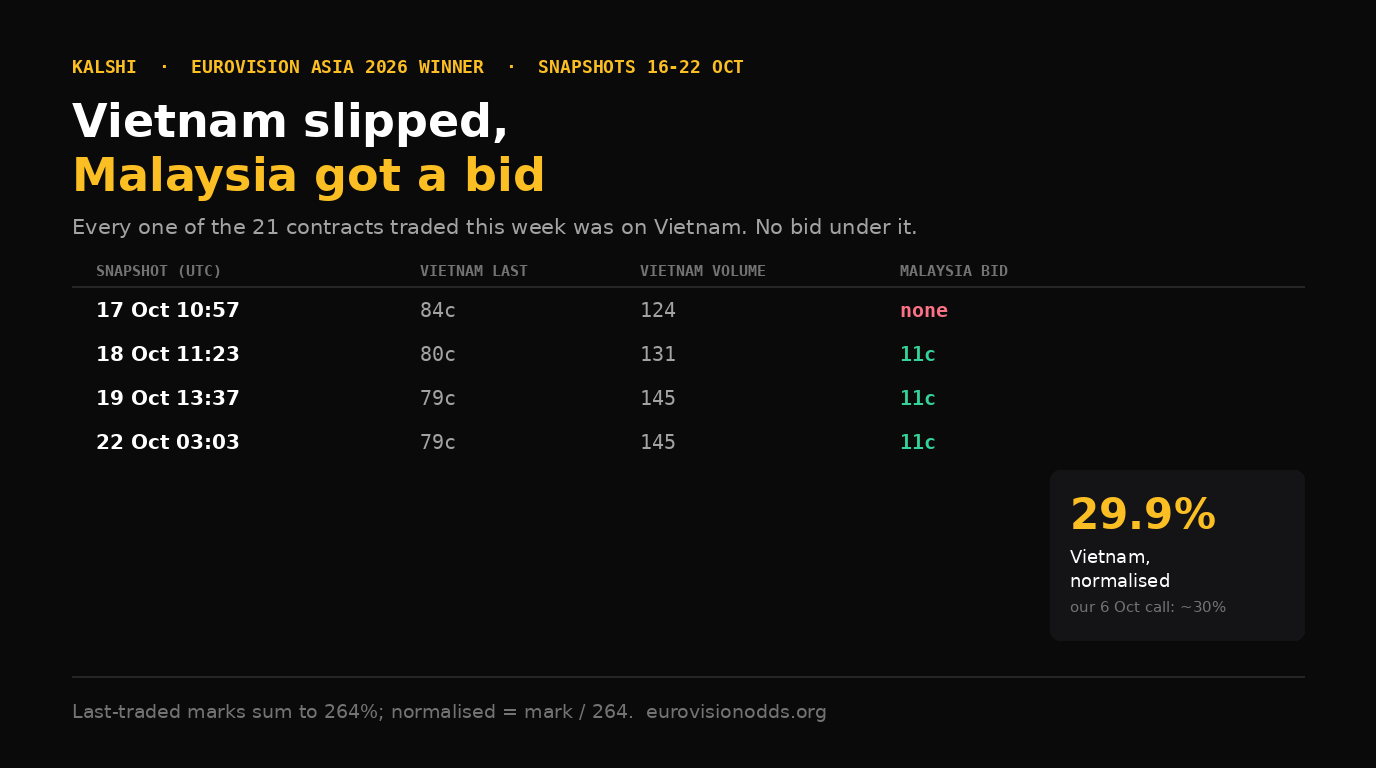 Kalshi Eurovision Asia snapshots from 17 to 22 October 2026: Vietnam last traded at 84 cents, then 80 and 79 cents as its volume rose from 124 to 145 contracts, while Malaysia went from no bid to an 11 cent bid. Vietnam normalised is 29.9 per cent.