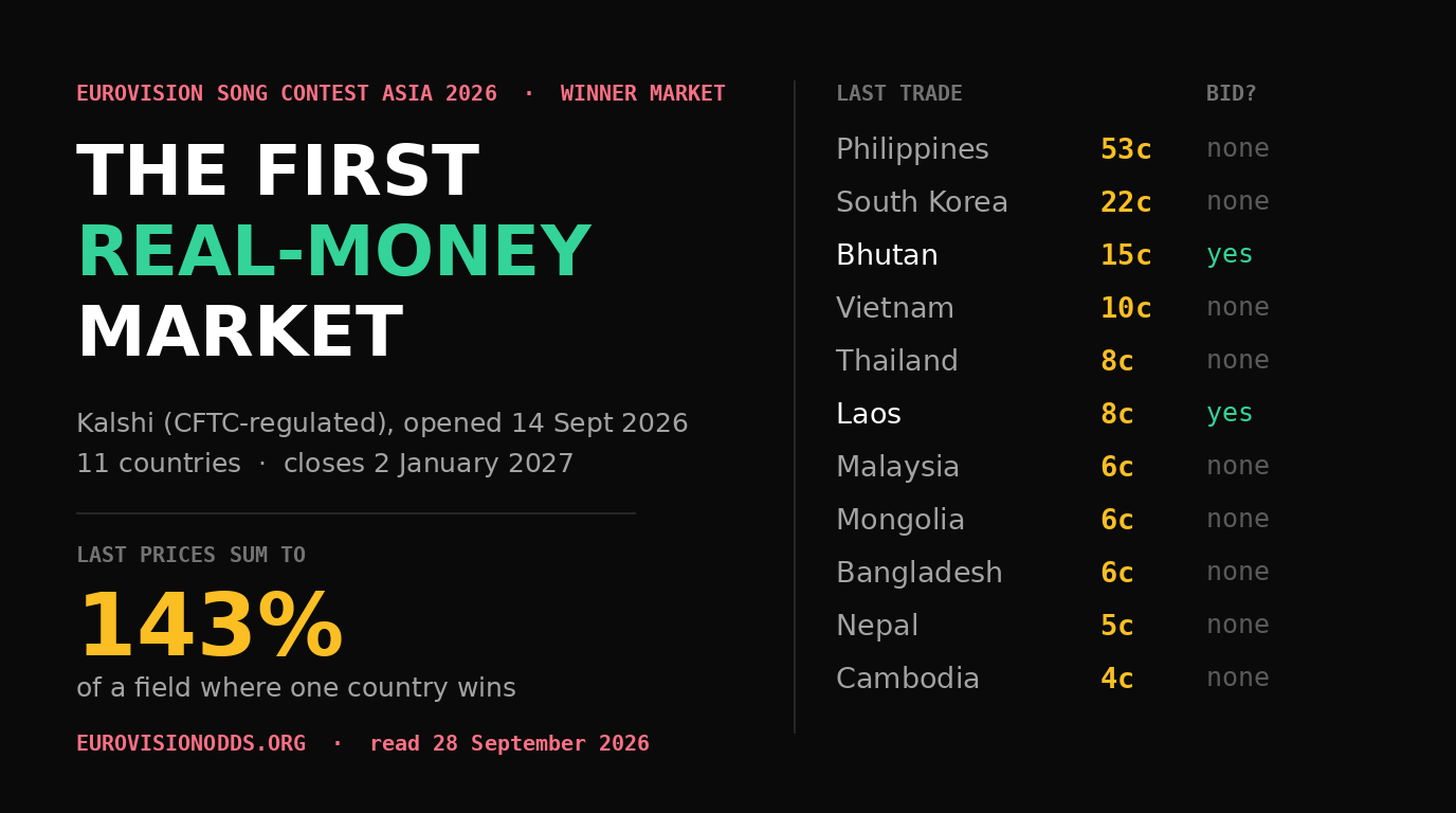 Kalshi Opens First Eurovision Asia Odds Market