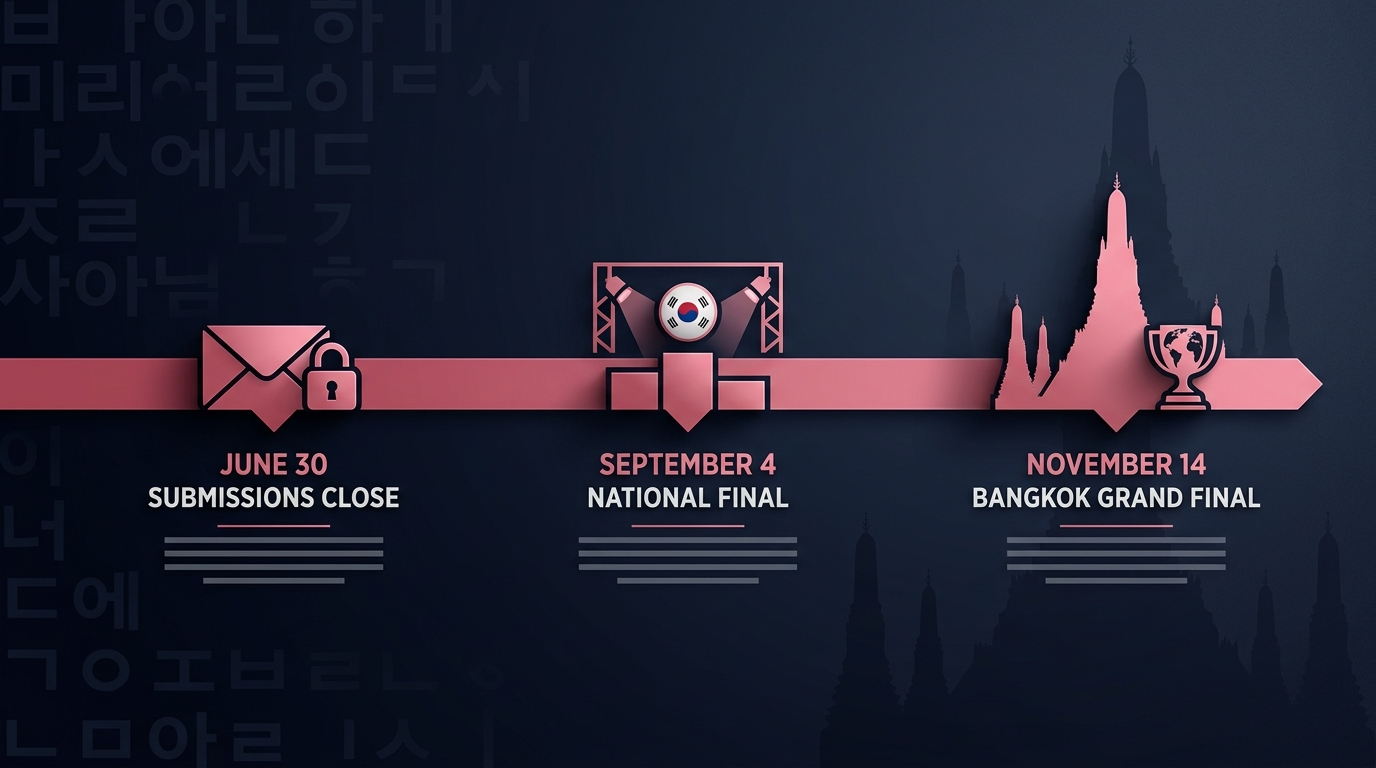 South Korea selection timeline June 30 to September 4 to November 14